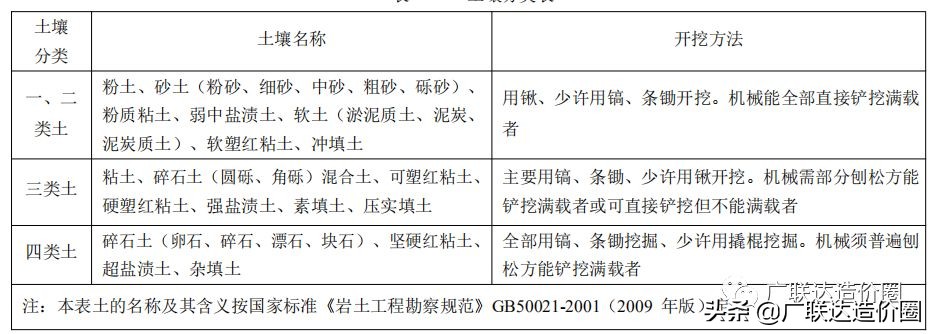 一文打尽,土方造价计算