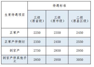 长春城乡居民门诊统筹政策,长春市城乡居民医保
