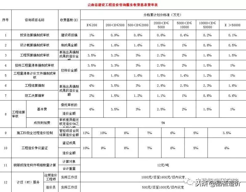 贵州省工程造价咨询收费标准,河南省建设工程造价咨询收费标准