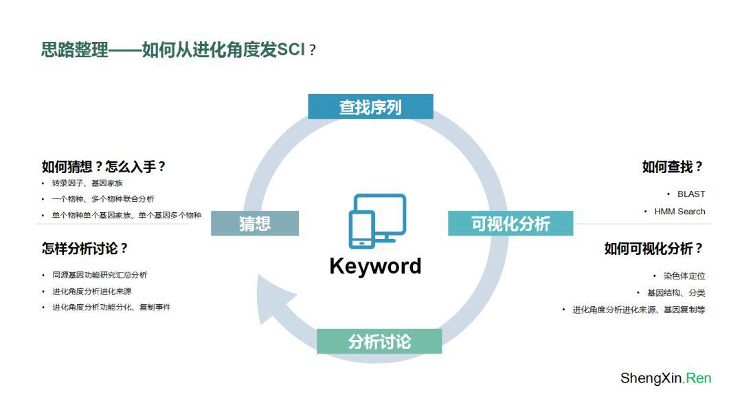 基因方面发10分sci什么水平,如何进行基因进化分析