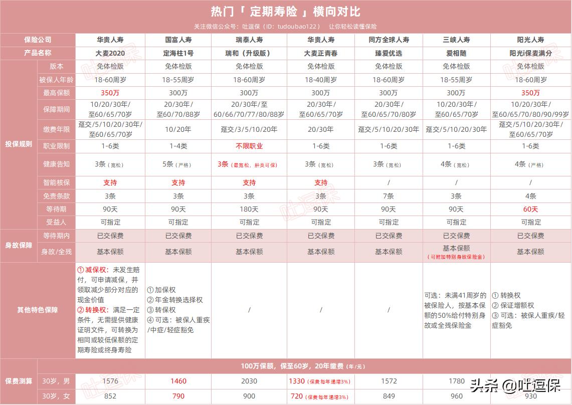 华贵大麦2020定期寿险,华贵大麦定期寿险如何买更划算