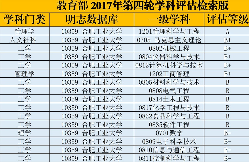 「合肥工业大学」优势学科、热门专业及报考建议