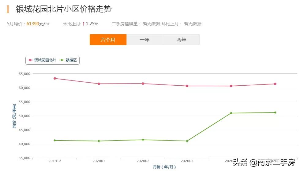 鼓楼学区房最新房价走势,鼓楼学区房最新房价