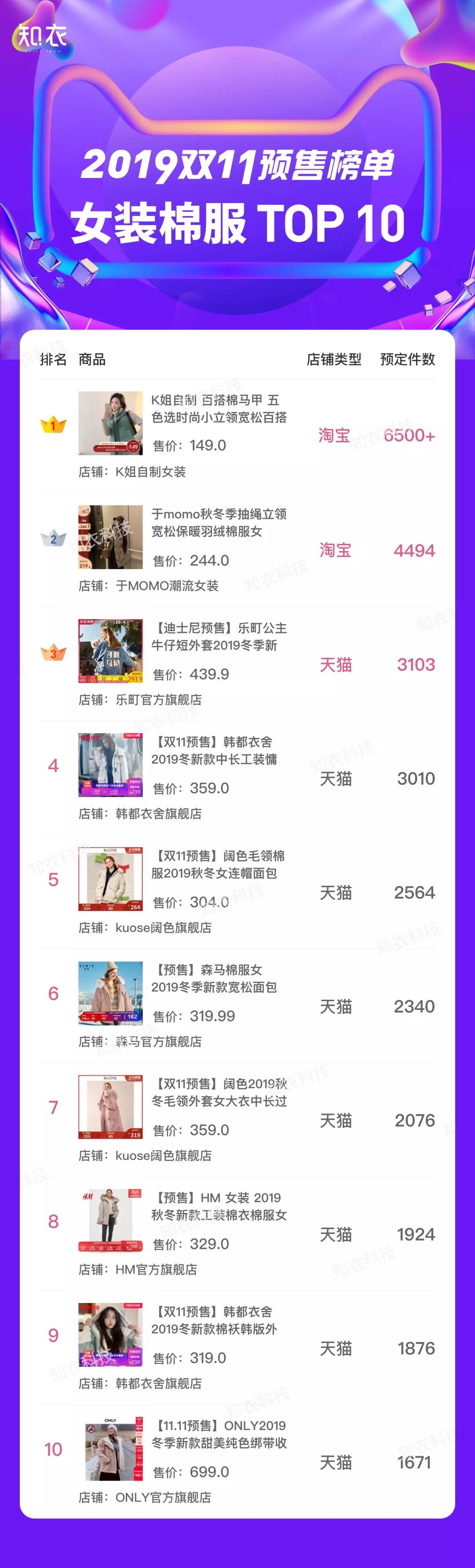 后发制人！C店进场双11预售，多家店铺3天销售额破千万
