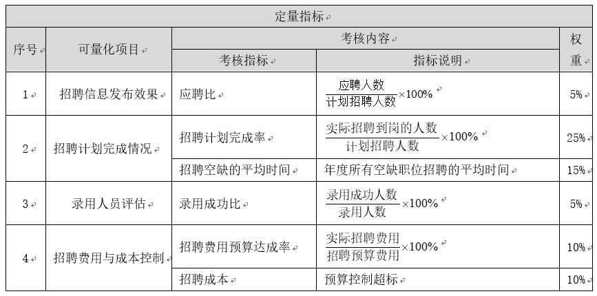 人力资源系统如何做绩效考核,衡量人力资源绩效考核指标