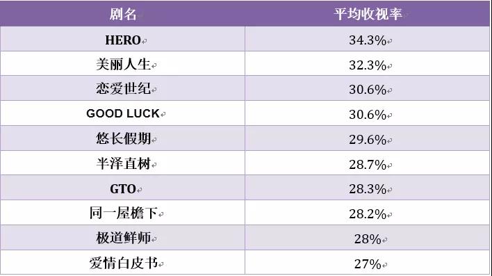 平成年间日剧,平成时代30年