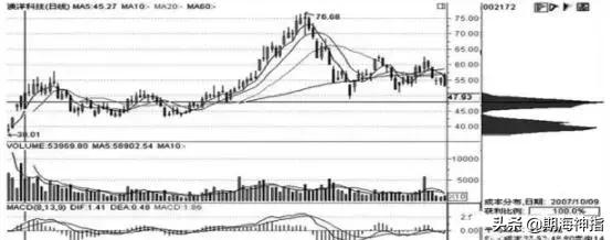 股市筹码最全讲解,股票筹码分布图的分析方法
