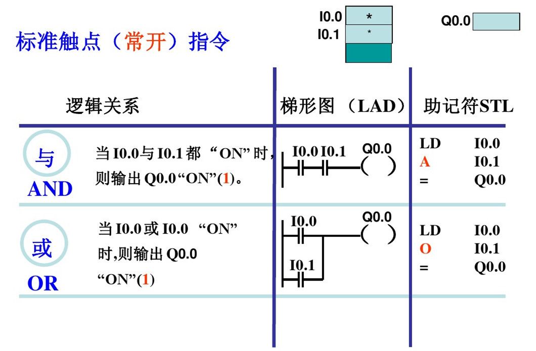 郑鼎西门子plc零基础入门教程,西门子plc梯形图基础