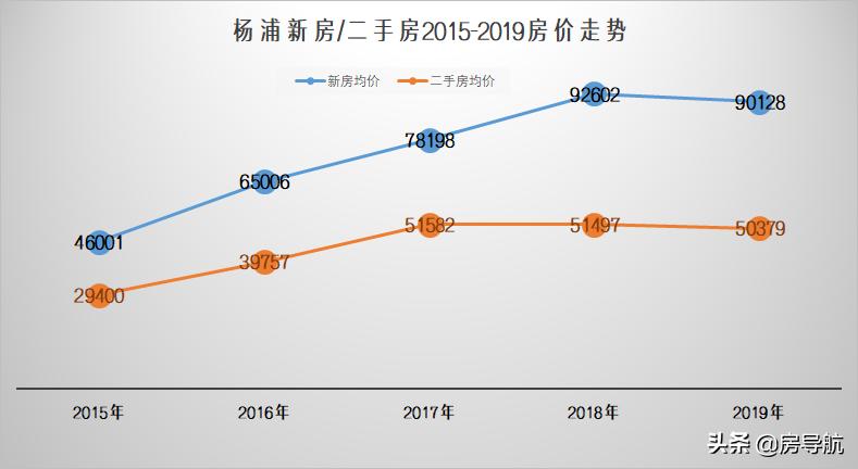 2005上海各区房价一览表,上海5年房价历年曲线图