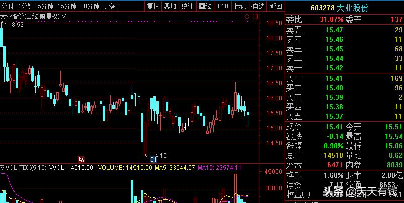 股民买一只股票翻10倍,股民刚买2万股就跌停了