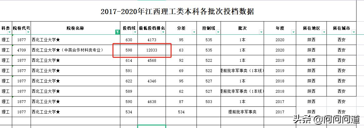 高考应该买些什么,高考怎么收取学费