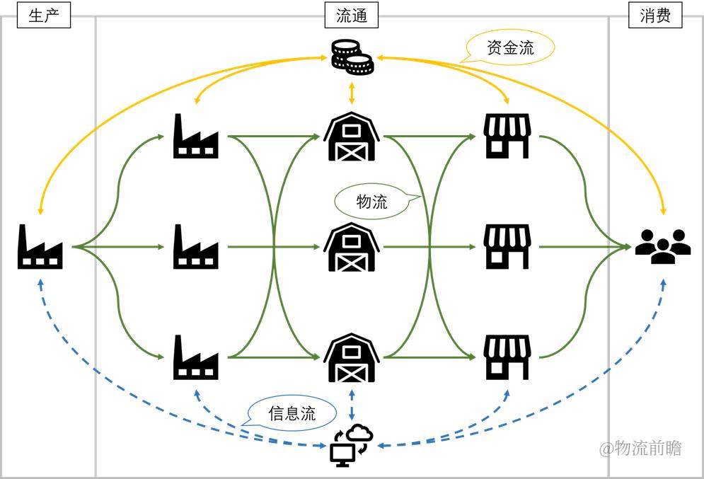 物流供应链定义标准,物流供应链和贸易的区别