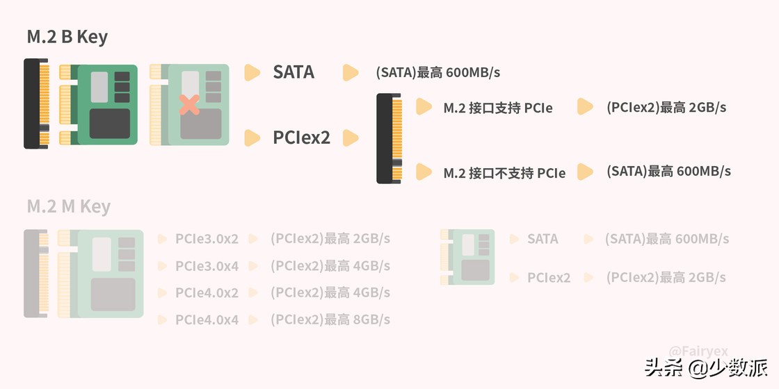 数字存储最典型运用,固态硬盘参数详解图解
