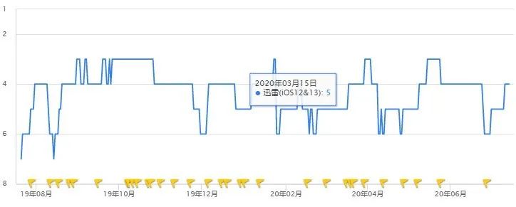 迅雷重新上架苹果appstore,迅雷如何找回被彻底删除历史记录