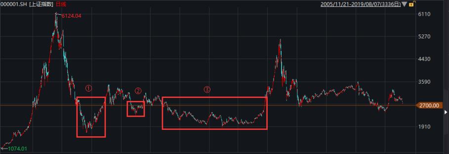 2700点买入的涨了吗,2700点代表什么意思