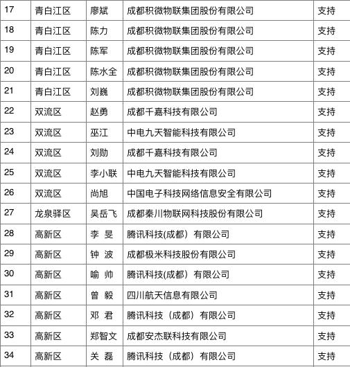鏈変綘璁よ瘑鐨勫悧,鎴愰兘钃夎礉浜烘墠