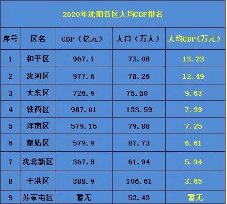 沈阳市内几个区发展排名,沈阳各个板块发展