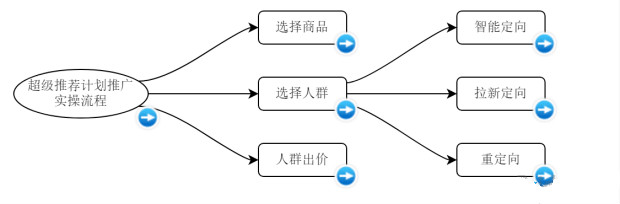 快速爆款的直通车操作方法,小类目直通车低价引流计划怎么做