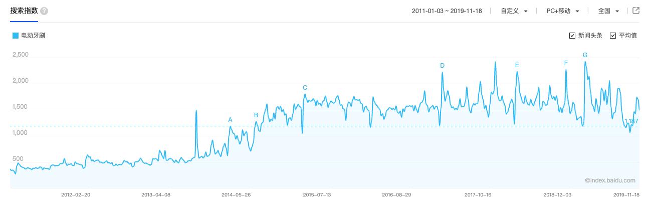 如何挑选适合自己的电动牙刷,如何挑选正确的电动牙刷