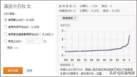 直通车单次点击扣费原理,直通车出价1.5元为什么扣费是3元