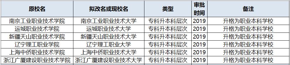 2020年这些大学升本改名了!录取分数线有可能发生重大变化,收藏