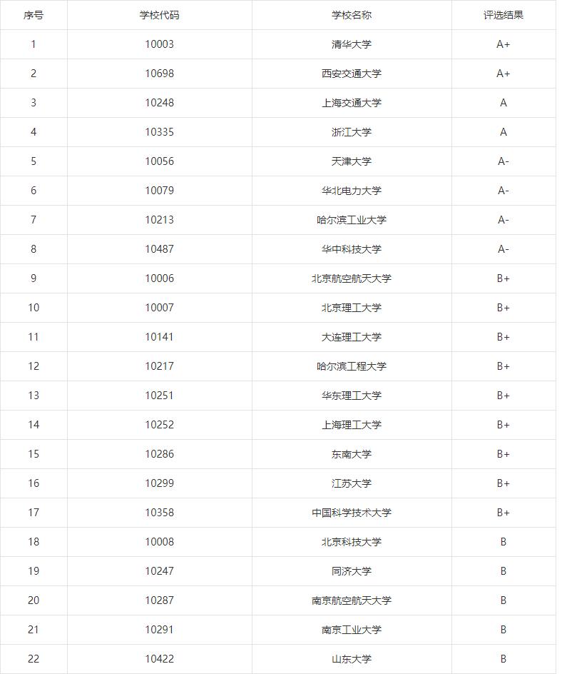 低碳能源与动力工程专业就业前景,2019能源与动力工程专业排名