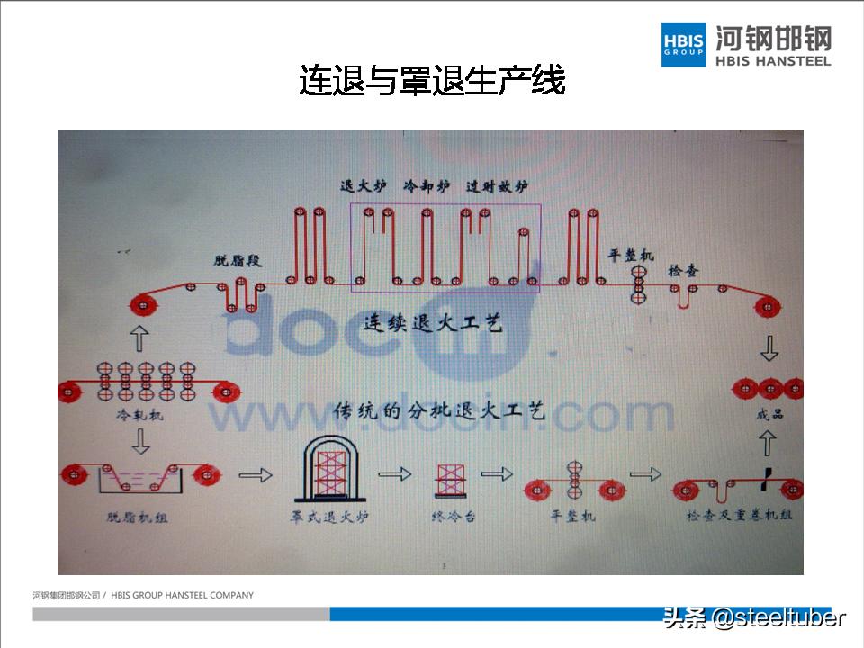 罩式退火和连续退火设备价格,一套完整的ppt讲解