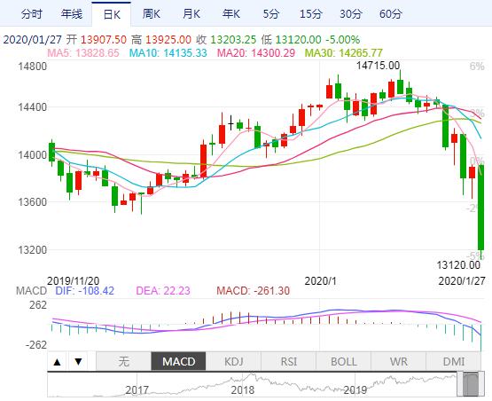 富时a50大跌5个点怎么看,富时a50暴跌上证a50会高开吗