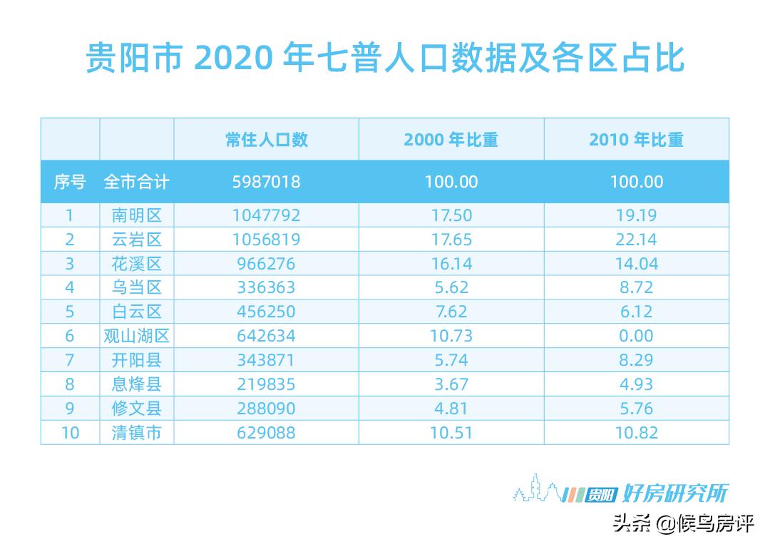 贵阳七普数据公布主城区人口,2023年贵阳七中中考喜报