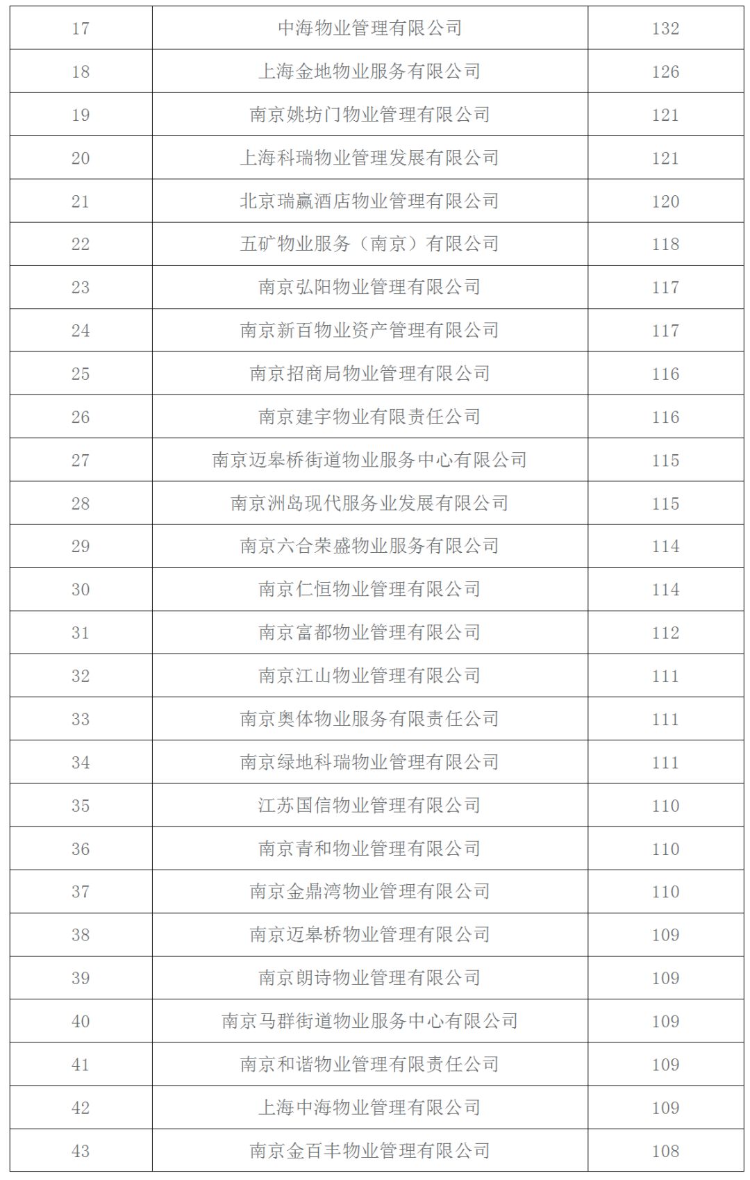 南京前十名物业公司,南京十大物业公司排行榜最新
