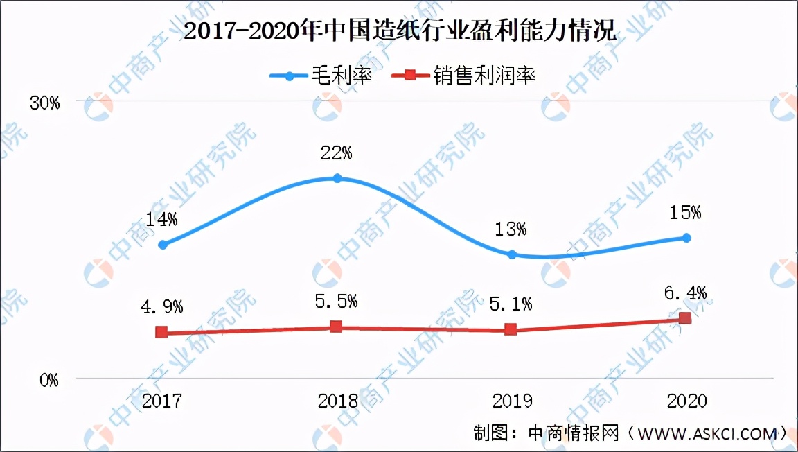 造纸行业市场结构分析,2021年造纸行业回顾