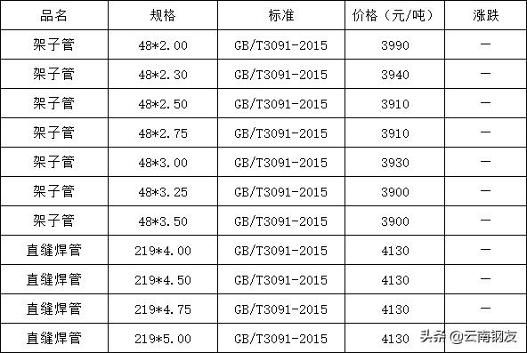 昆明2022年4月23日钢材价格,2020年3月昆明地区钢材市场价格