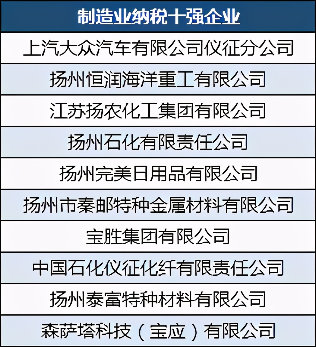 扬州工业纳税十强民营企业：扬力集团第3，波司登制衣第5