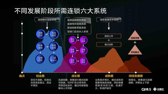 打造连锁模式,做连锁的几大要素