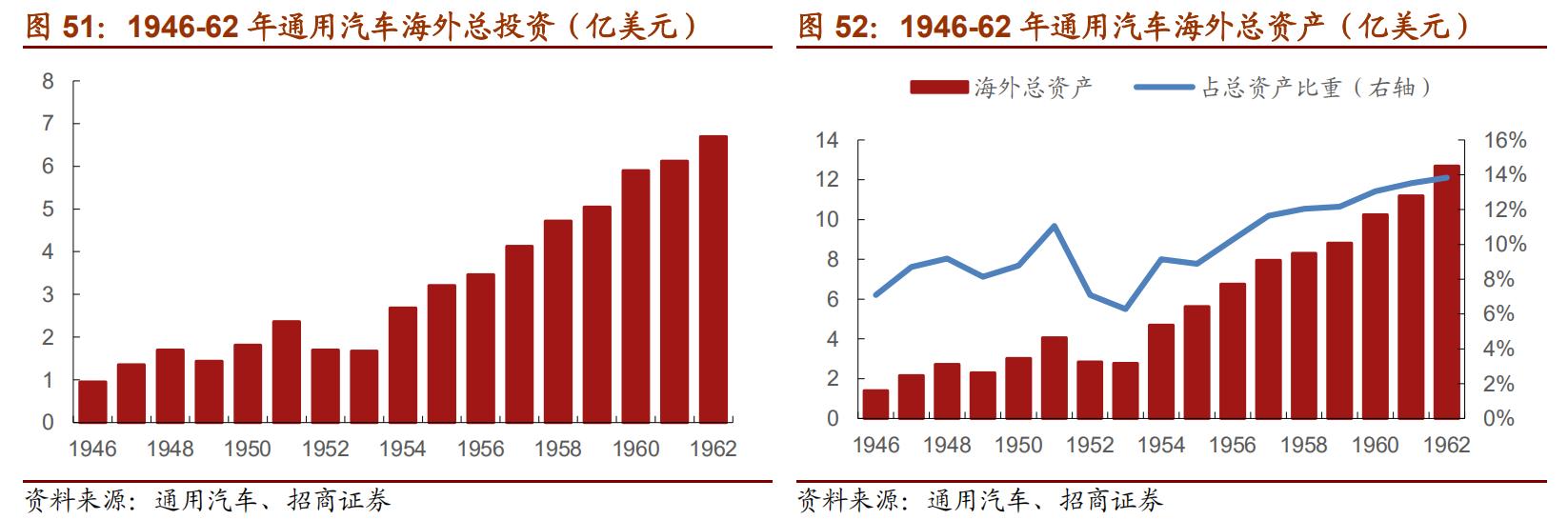 通用汽车历史发展,曾经的通用汽车