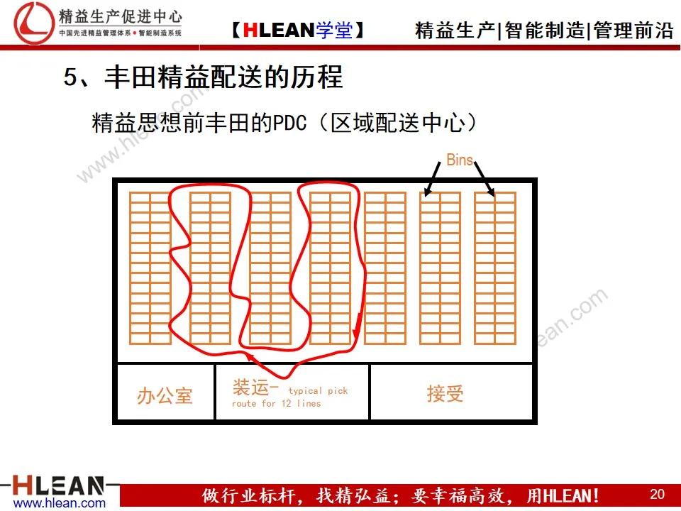 智能仓库设计,精益学堂