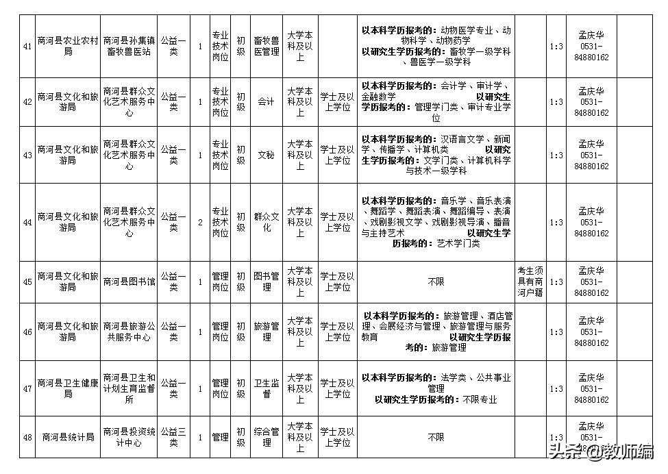 工作招聘济南商河县,济阳区2022年事业单位招聘公告