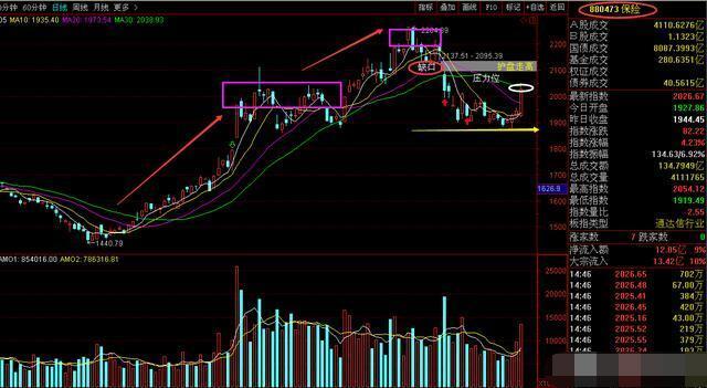 三针探底或成立!(300748)(002119)(002953)三股迎来封板