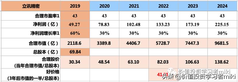 立讯精密股票估值和目标价多少,立讯精密的市值和估值