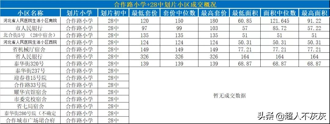 石家庄各区学区房大全,石家庄新华区性价比高的学区房