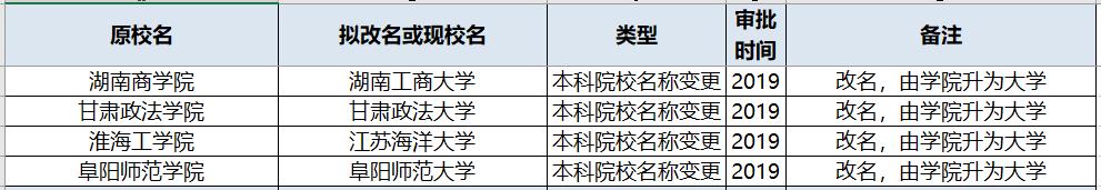 2020年这些大学升本改名了!录取分数线有可能发生重大变化,收藏