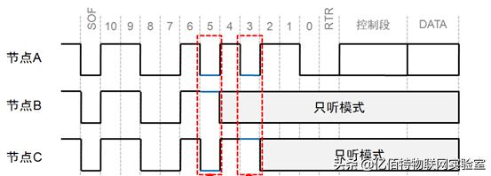 can报文优先级如何划分,can报文格式详解