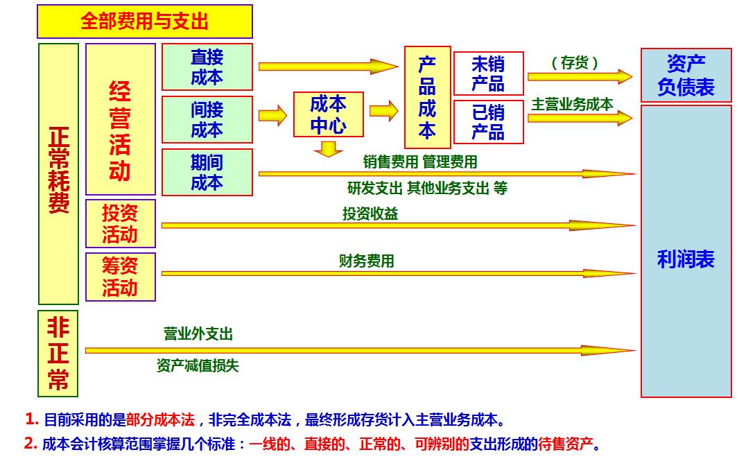 成本会计核算方法和账务流程难吗,最简单的方法学会成本核算