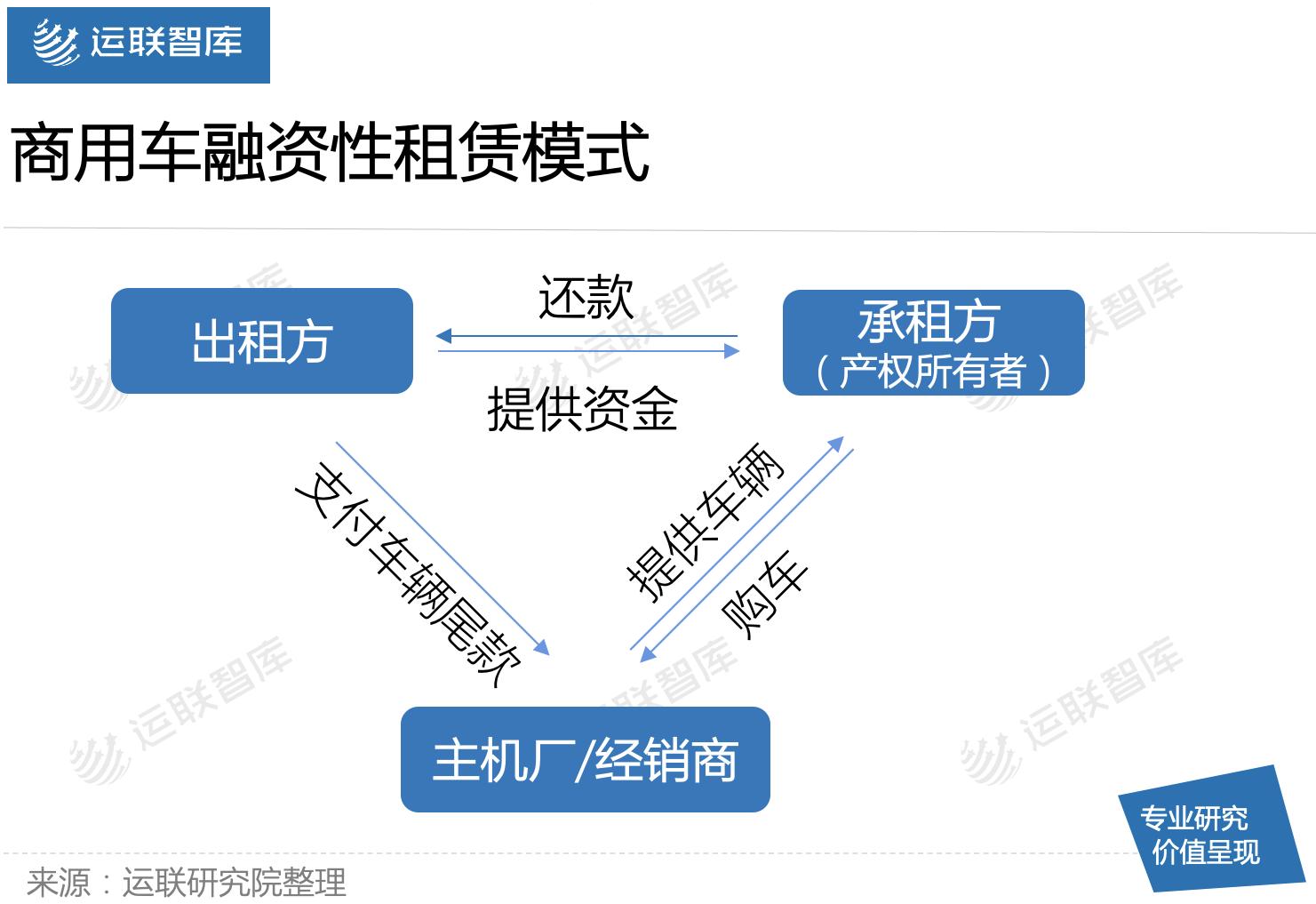 运联研究|为什么商用车经营性租赁在国内不香?