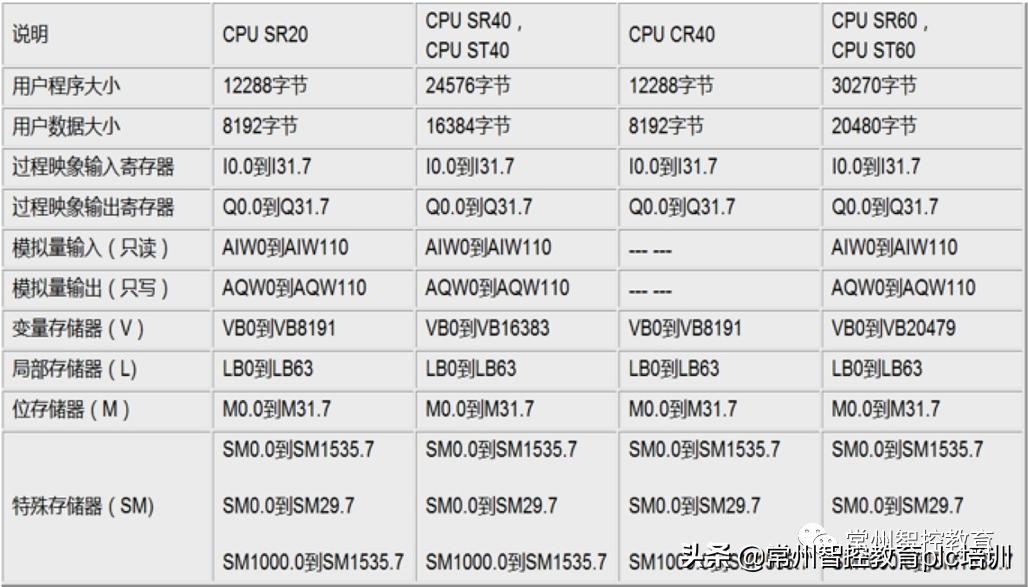 s7-200smart数据,s7-200smart数据存储区