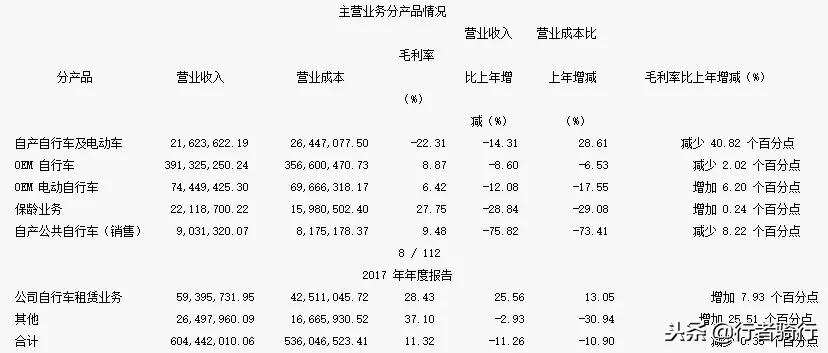 美利达没倒闭，禧玛诺也不是印钞机！各大骑行品牌一年赚多少？