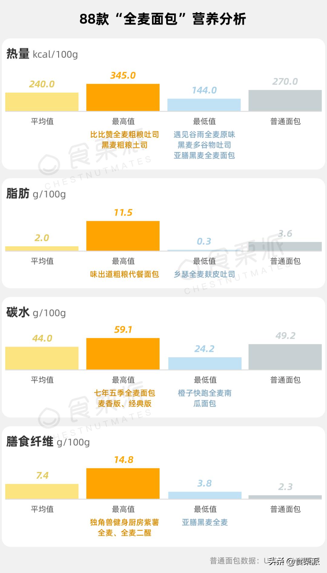 市场上真正的全麦面包推荐,全麦面包推荐哪款