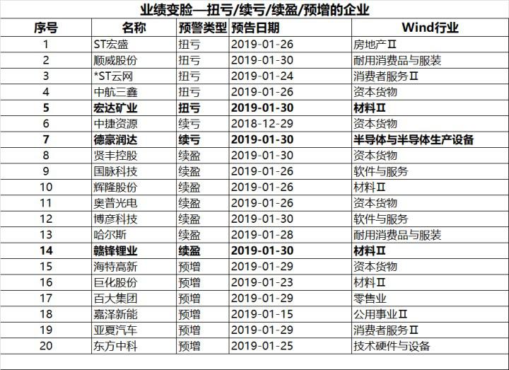 业绩大变脸,业绩变脸公司