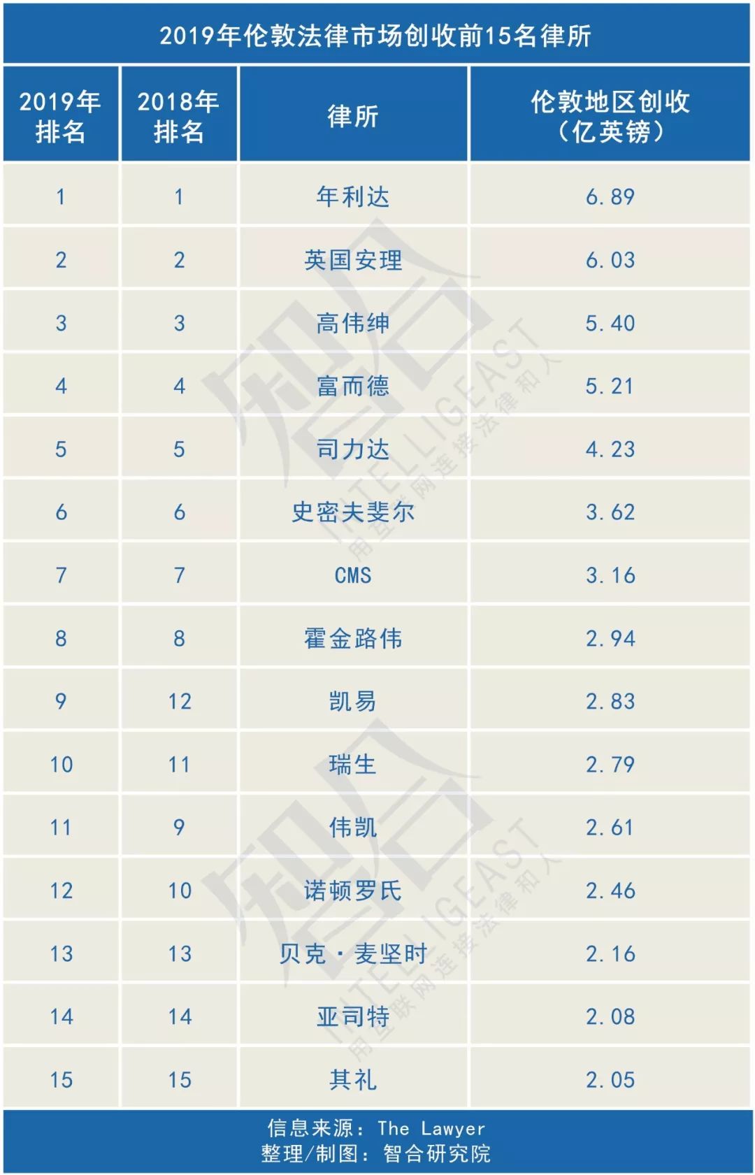 律所的高级合伙人晋升,2019中资律所排名