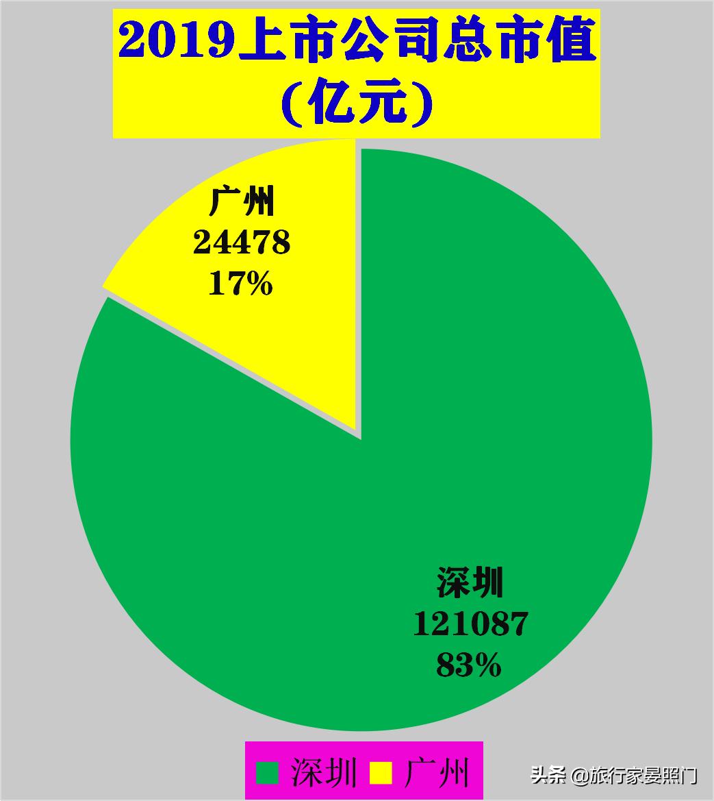 广州和深圳到底孰强孰弱,广州深圳pk上海数据